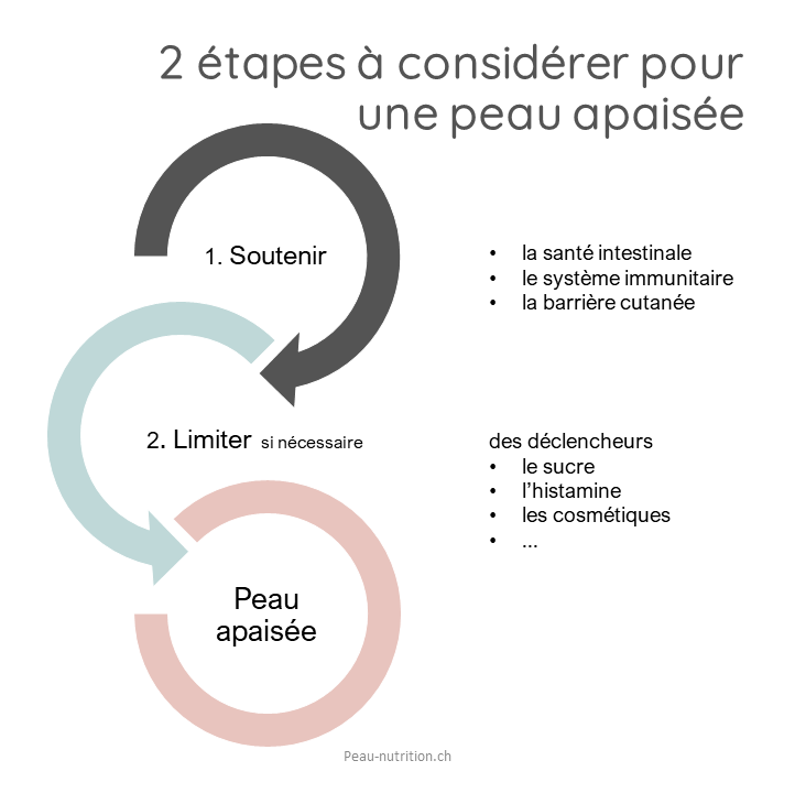 Les 2 étapes pour soigner une peau réactive